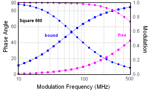 Comparison of the frequency responses of   Square-660 before and after binding to BSA