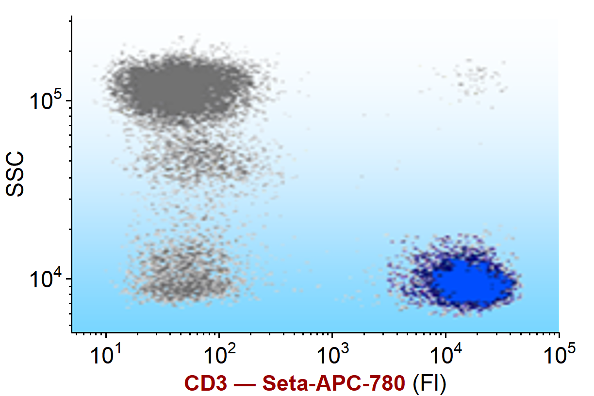 Blood cells stained with CD3-Seta-APC-780